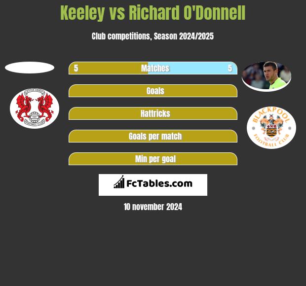 Keeley vs Richard O'Donnell h2h player stats