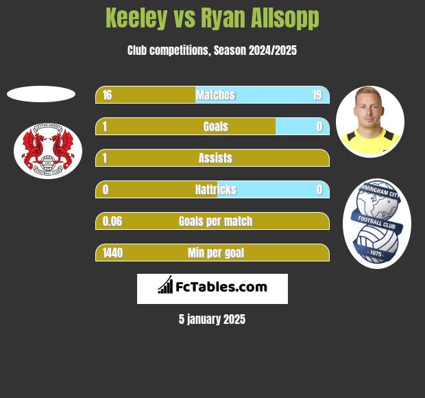 Keeley vs Ryan Allsopp h2h player stats