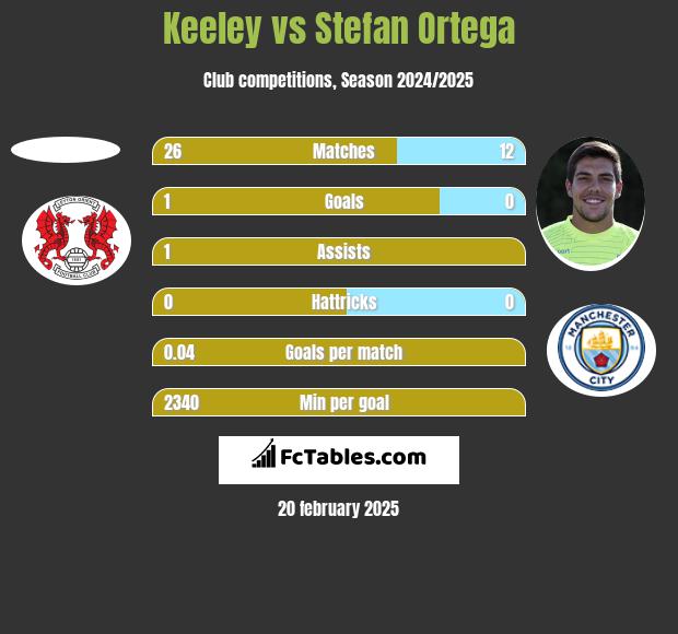 Keeley vs Stefan Ortega h2h player stats