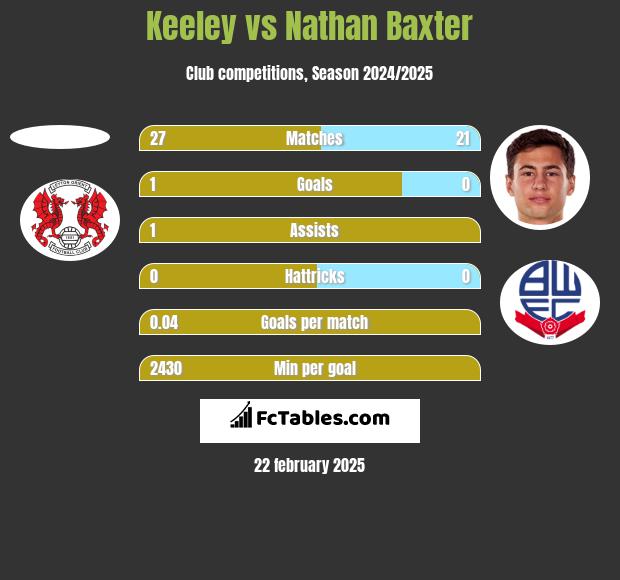 Keeley vs Nathan Baxter h2h player stats