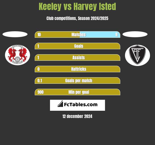 Keeley vs Harvey Isted h2h player stats