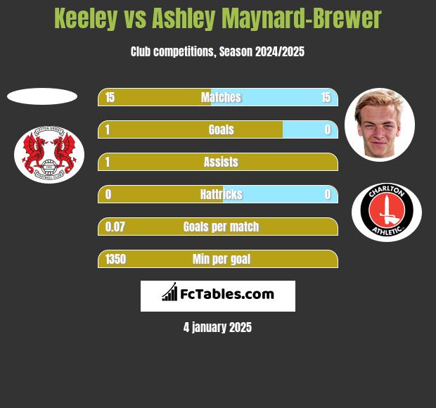 Keeley vs Ashley Maynard-Brewer h2h player stats