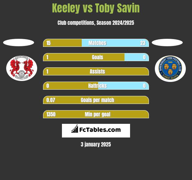 Keeley vs Toby Savin h2h player stats