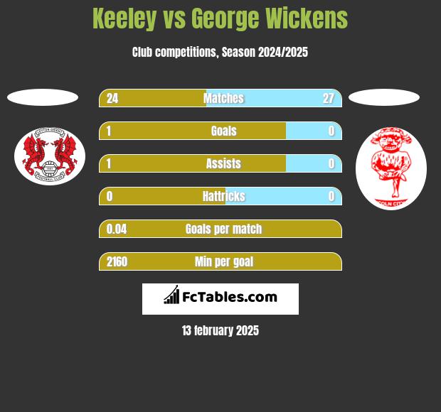 Keeley vs George Wickens h2h player stats