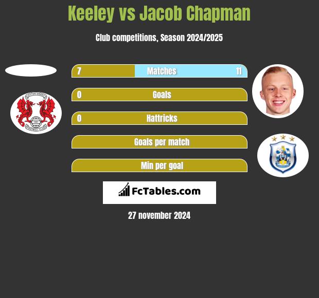 Keeley vs Jacob Chapman h2h player stats