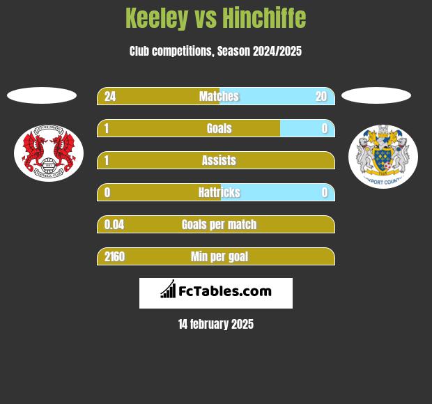 Keeley vs Hinchiffe h2h player stats