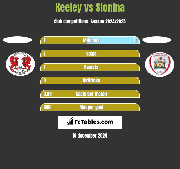 Keeley vs Slonina h2h player stats