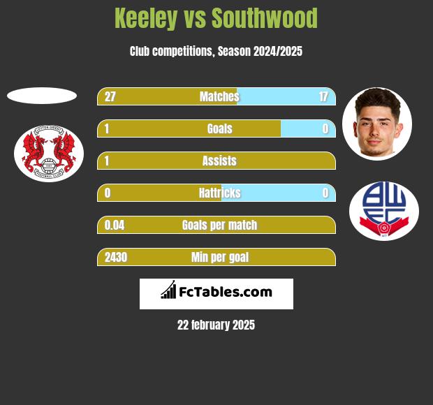 Keeley vs Southwood h2h player stats