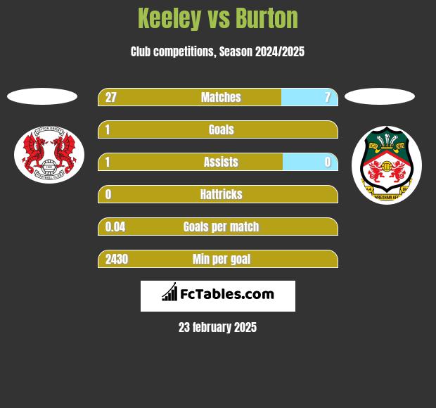 Keeley vs Burton h2h player stats