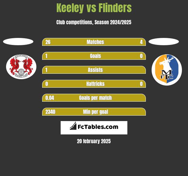 Keeley vs Flinders h2h player stats