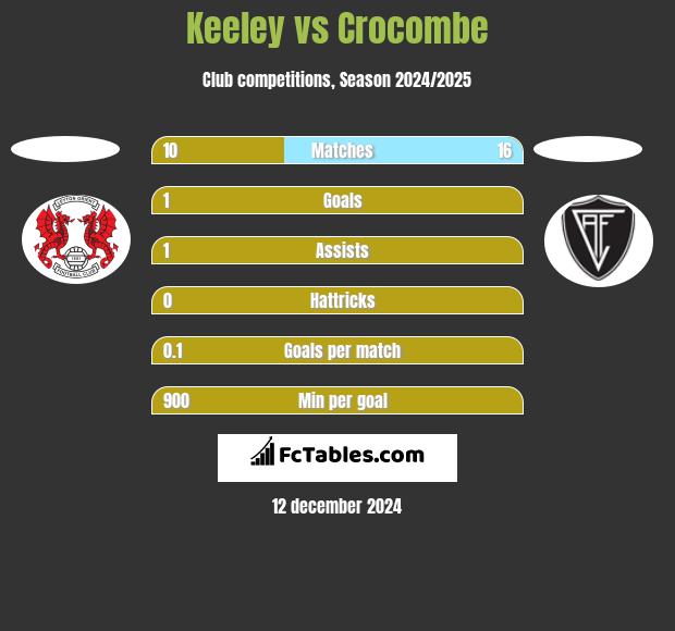 Keeley vs Crocombe h2h player stats