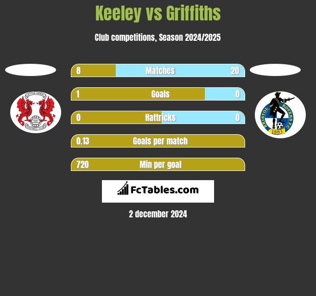 Keeley vs Griffiths h2h player stats