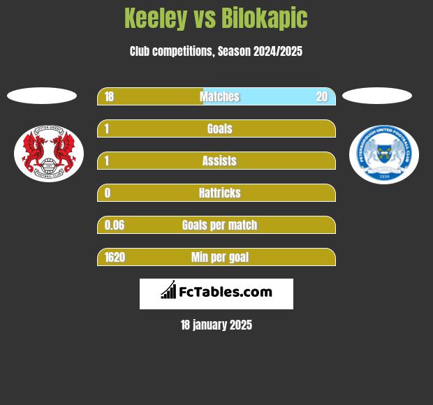 Keeley vs Bilokapic h2h player stats