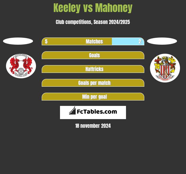 Keeley vs Mahoney h2h player stats