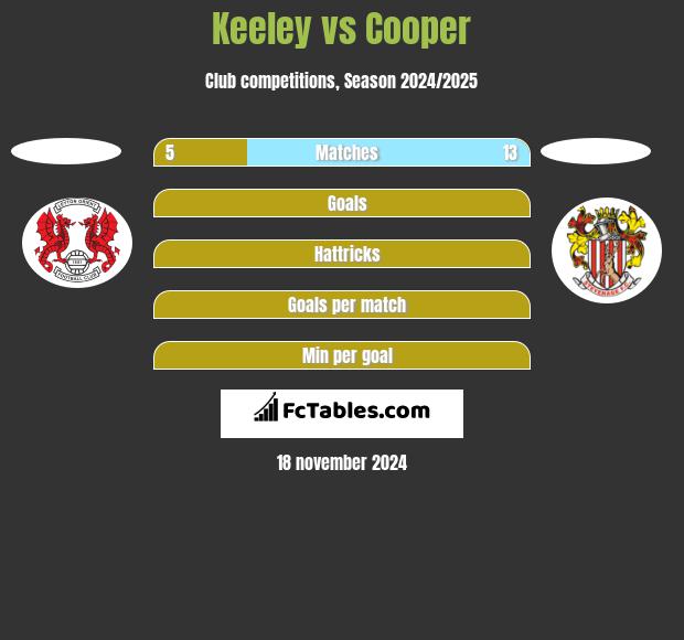 Keeley vs Cooper h2h player stats