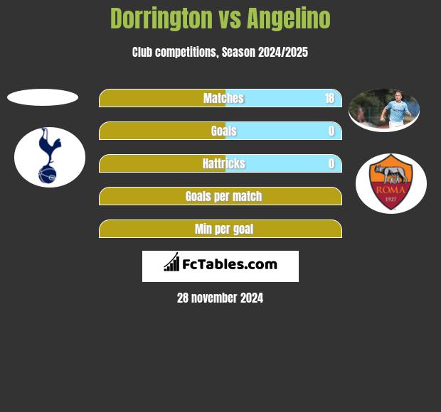 Dorrington vs Angelino h2h player stats