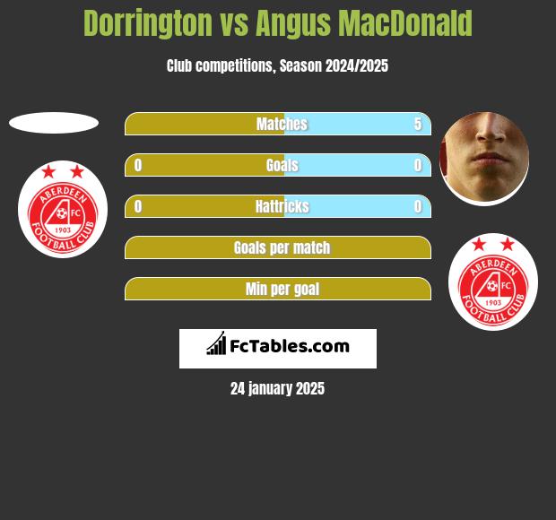 Dorrington vs Angus MacDonald h2h player stats