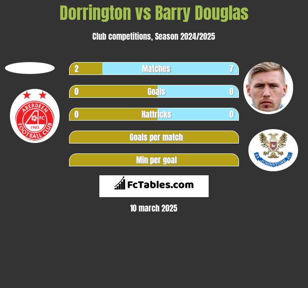 Dorrington vs Barry Douglas h2h player stats