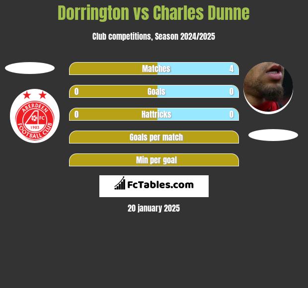 Dorrington vs Charles Dunne h2h player stats