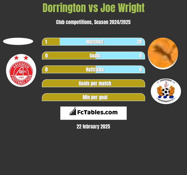 Dorrington vs Joe Wright h2h player stats