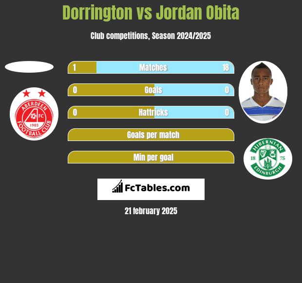 Dorrington vs Jordan Obita h2h player stats