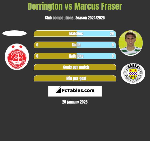 Dorrington vs Marcus Fraser h2h player stats