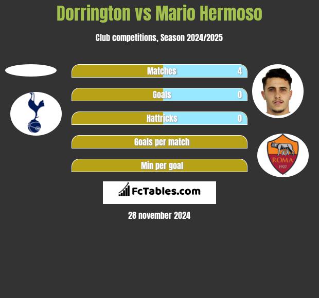 Dorrington vs Mario Hermoso h2h player stats