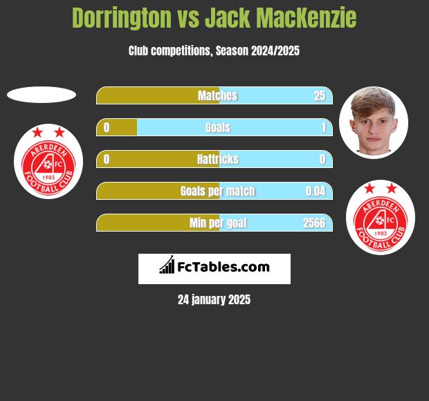 Dorrington vs Jack MacKenzie h2h player stats