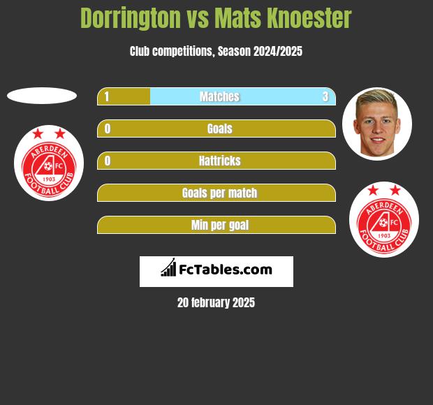 Dorrington vs Mats Knoester h2h player stats