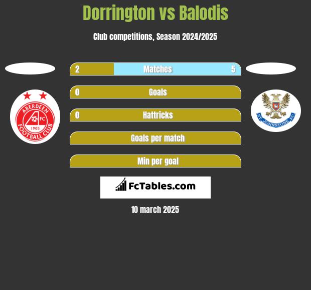 Dorrington vs Balodis h2h player stats