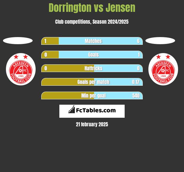 Dorrington vs Jensen h2h player stats