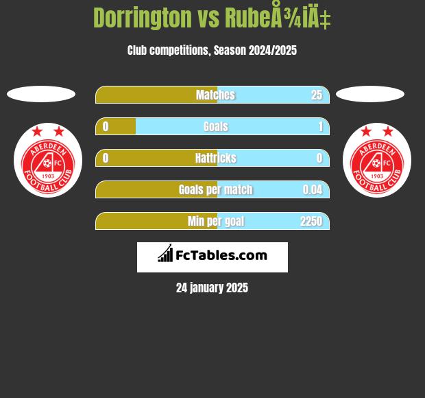 Dorrington vs RubeÅ¾iÄ‡ h2h player stats