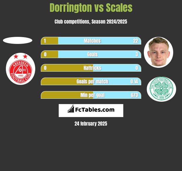 Dorrington vs Scales h2h player stats