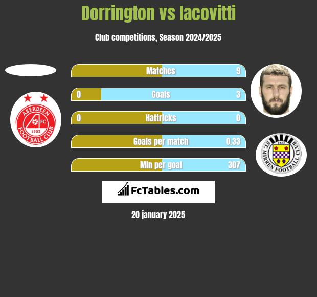 Dorrington vs Iacovitti h2h player stats