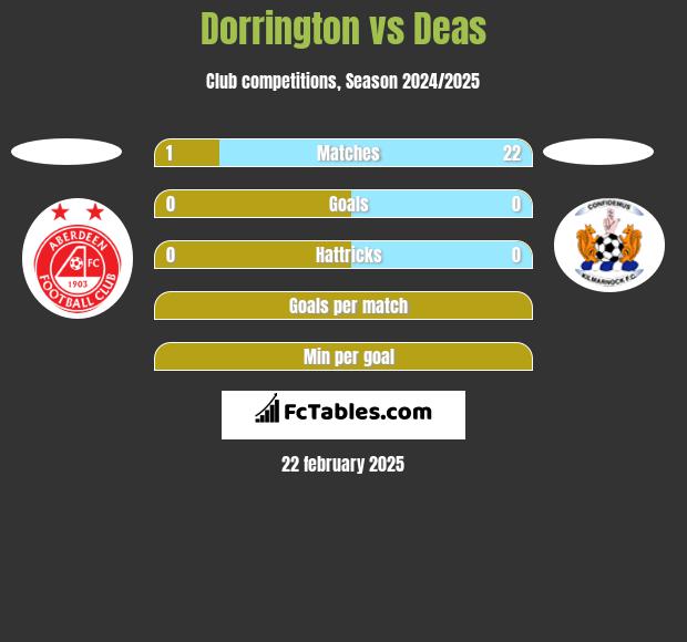 Dorrington vs Deas h2h player stats