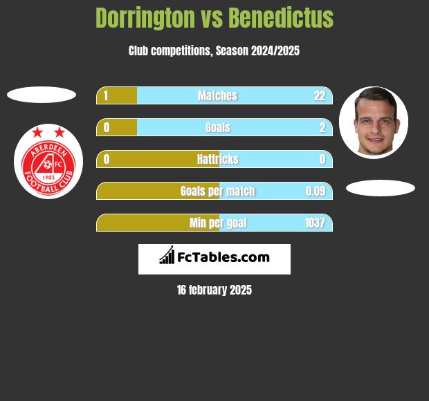 Dorrington vs Benedictus h2h player stats