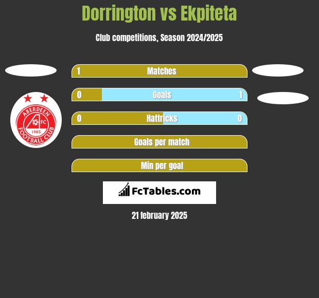 Dorrington vs Ekpiteta h2h player stats