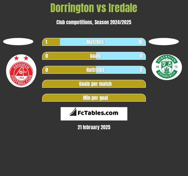 Dorrington vs Iredale h2h player stats