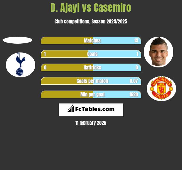 D. Ajayi vs Casemiro h2h player stats