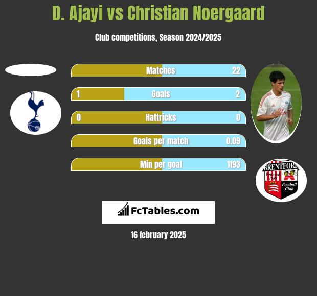 D. Ajayi vs Christian Noergaard h2h player stats