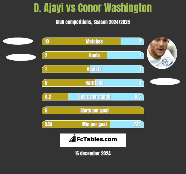 D. Ajayi vs Conor Washington h2h player stats