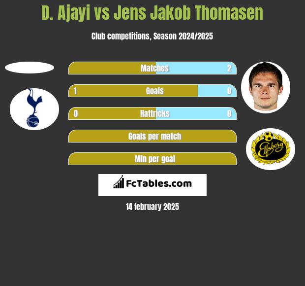 D. Ajayi vs Jens Jakob Thomasen h2h player stats