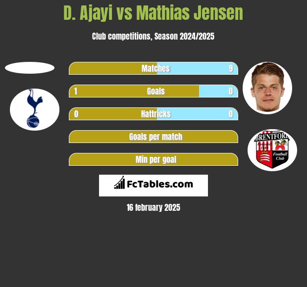 D. Ajayi vs Mathias Jensen h2h player stats