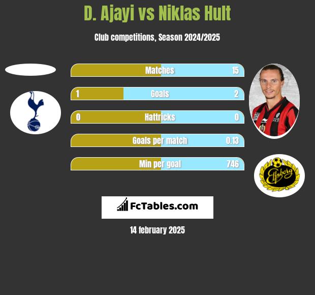 D. Ajayi vs Niklas Hult h2h player stats