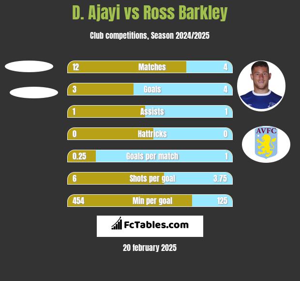 D. Ajayi vs Ross Barkley h2h player stats