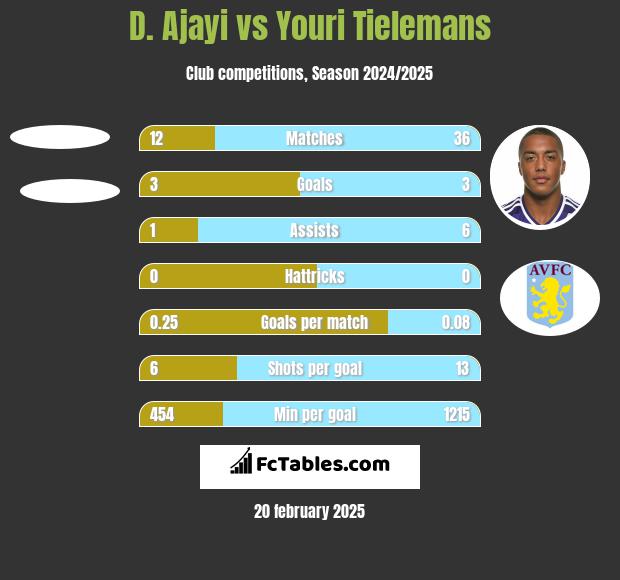 D. Ajayi vs Youri Tielemans h2h player stats