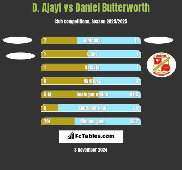 D. Ajayi vs Daniel Butterworth h2h player stats