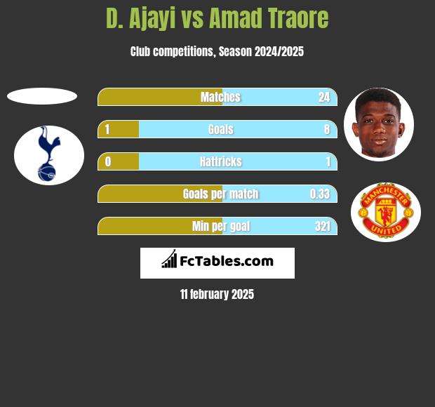 D. Ajayi vs Amad Traore h2h player stats