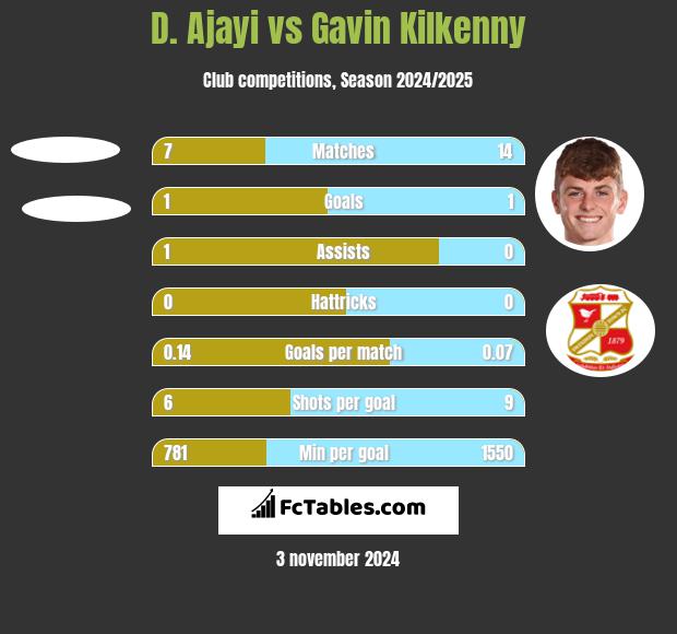 D. Ajayi vs Gavin Kilkenny h2h player stats