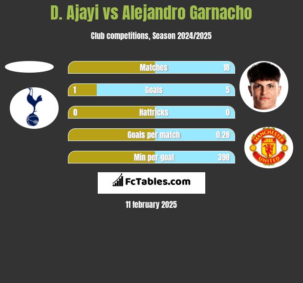 D. Ajayi vs Alejandro Garnacho h2h player stats